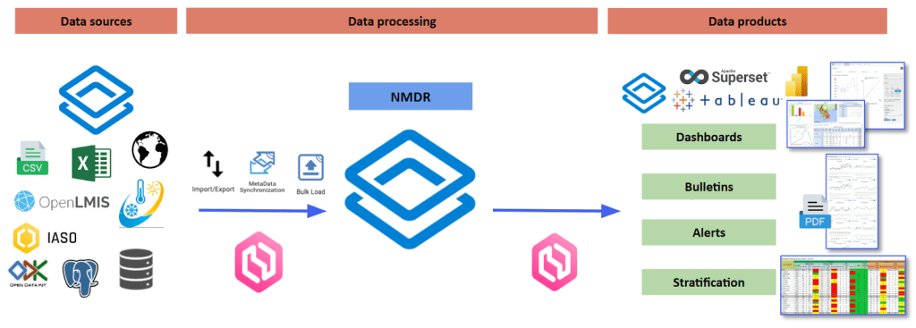 Conceptual model of a malaria data repository