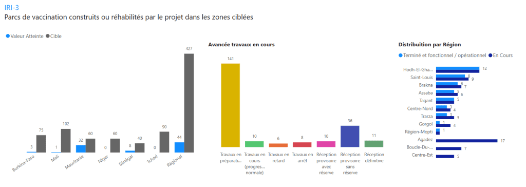 Monitoring of pastoralist infrastructure in the Sahel region - Project in Partnership with the CILS PRAPS funded by the World Bank.