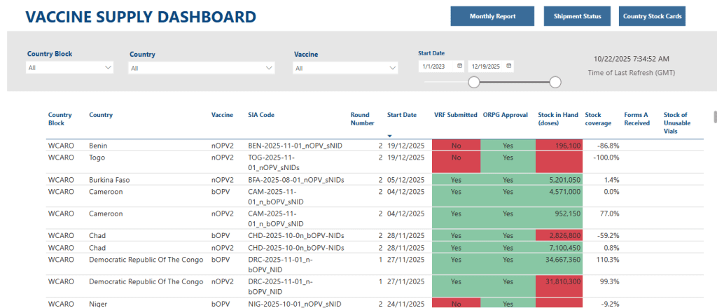 Supply Chain Dashboard:pulls platform data onto the supply chain dashboard, indicating stock levels and coverage for upcoming and past campaigns.